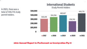 Read more about the article 2022 Immigration Annual Report on International Student